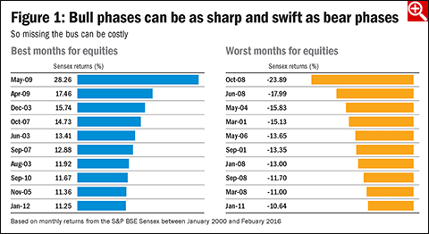 Are you `waiting out' the volatility?