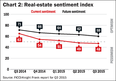 More pains for the realty sector
