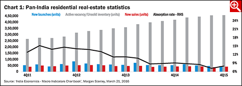 More pains for the realty sector