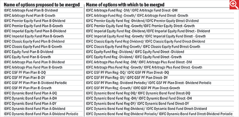 IDFC Mutual Fund merges options under various schemes