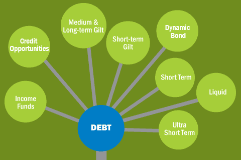 Beginner's guide to debt fund categories