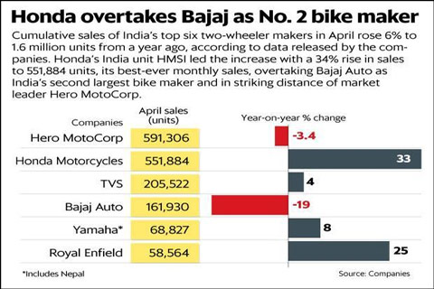 Honda overtakes Bajaj as No.2 bike maker in India, moves closer to Hero