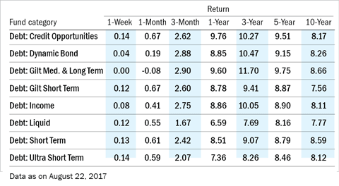Right time for debt funds