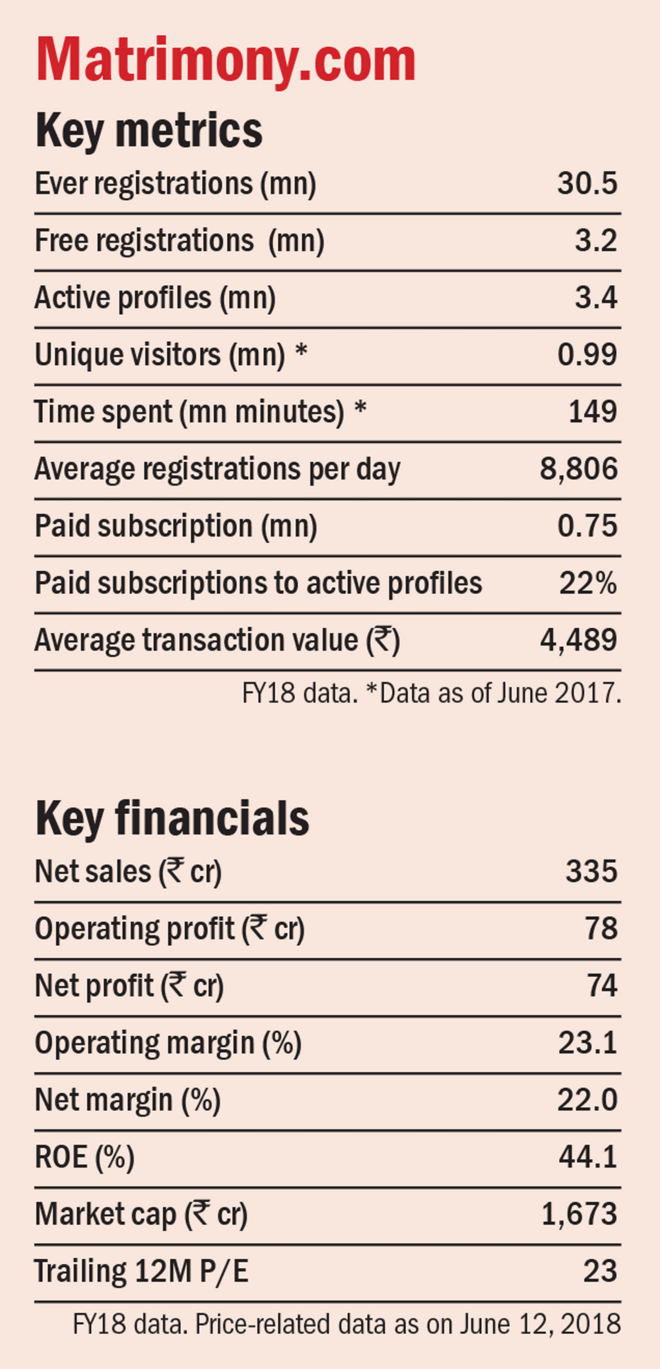 Matrimony.com - Information Analysis