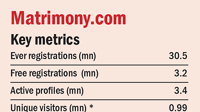 Matrimony.com - Information Analysis