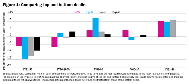 Since a fast-changing India will see many of its established businesses disrupted by smaller companies, returns from large caps are likely to be low