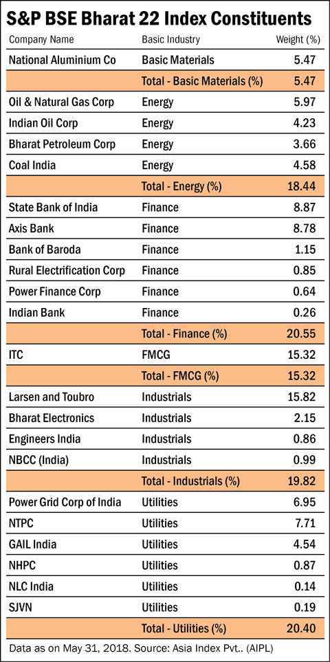 All you need to know about Bharat 22 ETF