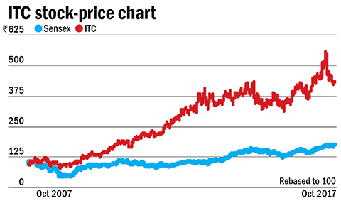 The tobacco king: ITC