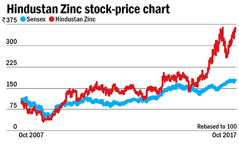 Low-cost advantage: Hindustan Zinc