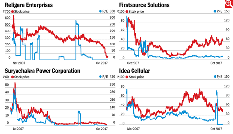 Lessons from the most expensive IPOs of 2007 and 2010