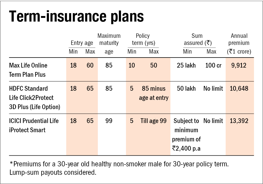 The best term insurance plans | Value Research