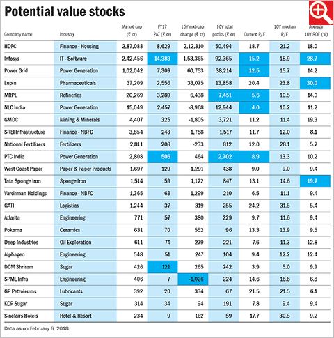Your shortlist of value stocks