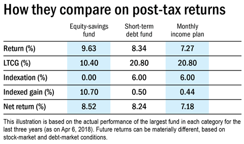 Hybrid or debt - which fund is better?