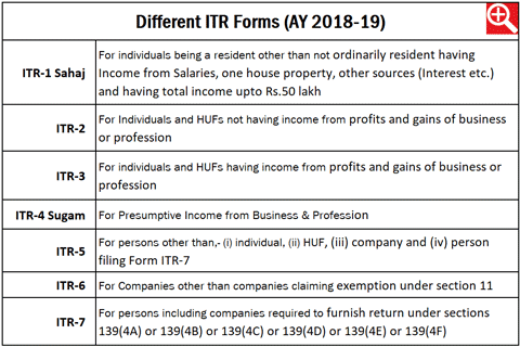 How to file your income tax return?