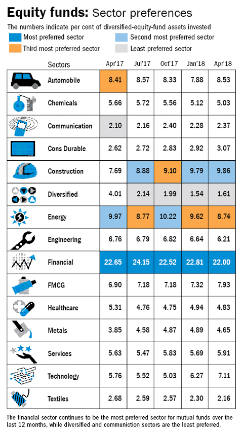 Equity funds: Sector preferences