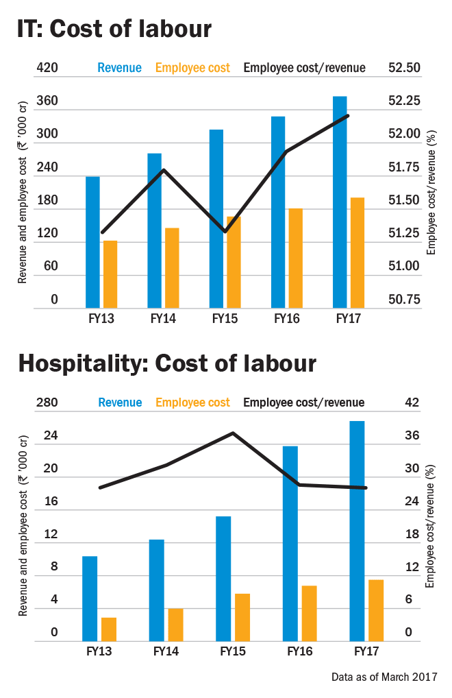 Assessing employee cost