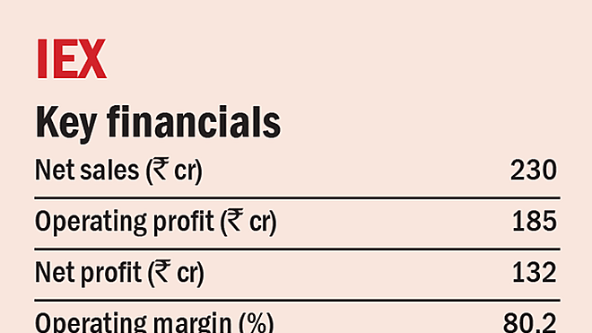 Energy exchanges, like IEX, connect power-generating companies with power distributors. Here's how you assess them