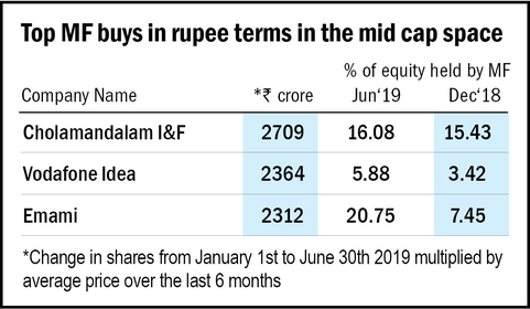 Top MF buys in the first half of CY19