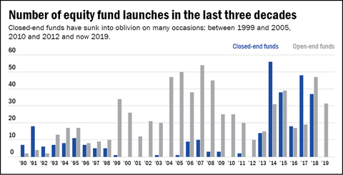 End of the road for closed-end equity funds