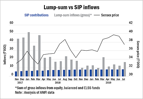 Amid volatility, SIP is the way!