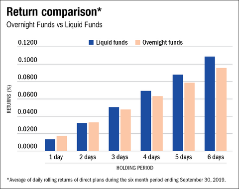 Impact of exit loads on liquid funds