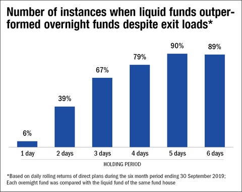 Impact of exit loads on liquid funds