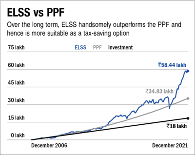 Evaluating the PPF for long-term wealth creation