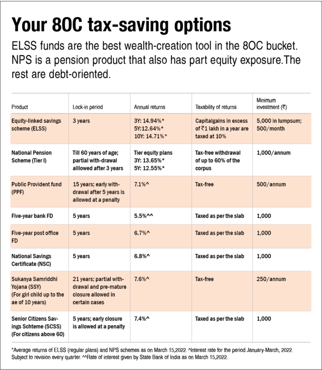 ELSS & other tax saving investment options