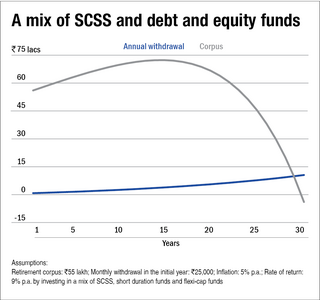 A financial plan for a 60-year-old