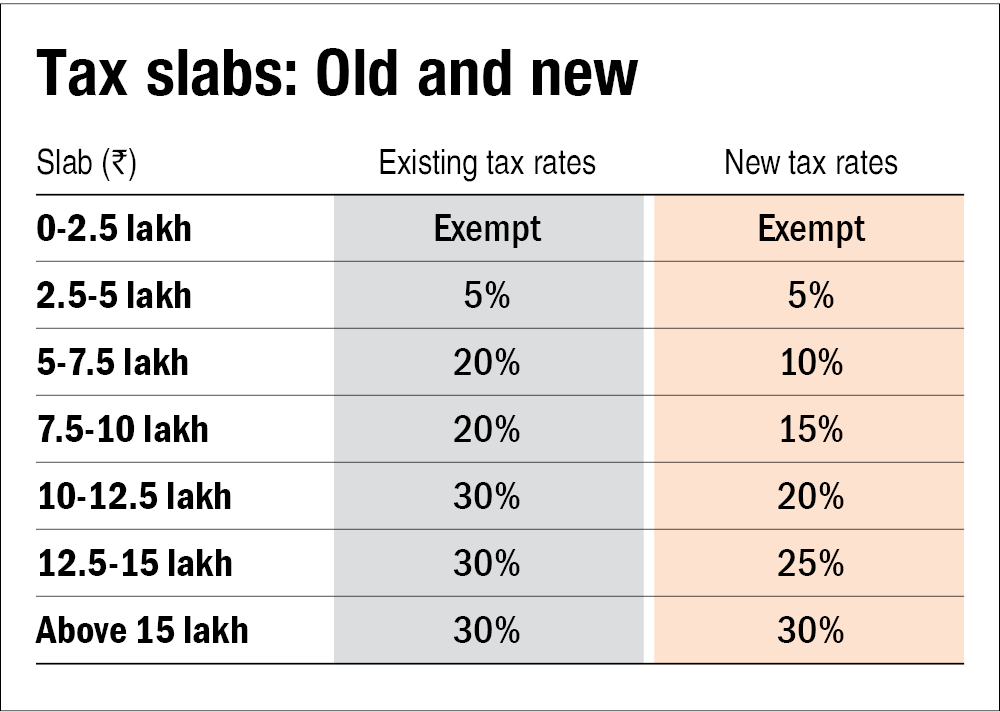 Rebate In Tax Slab