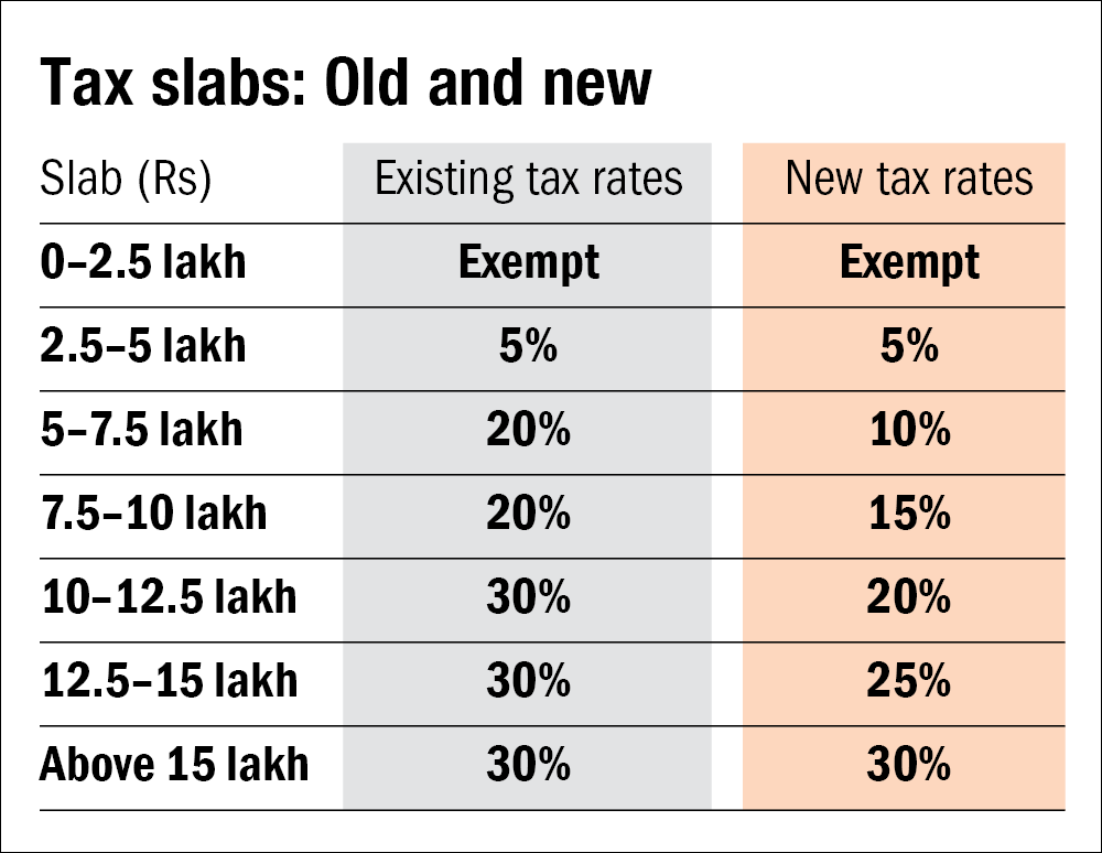 will-tax-slabs-change-in-2023-the-latest-updates-taxes-made-easy