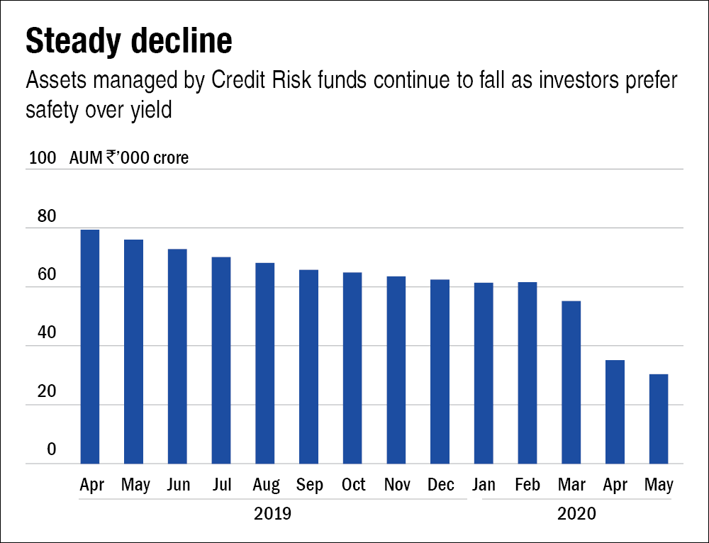 Some respite for fixed income funds