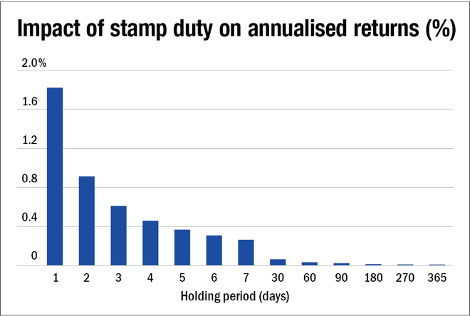 The impact of stamp duty on your mutual fund investments
