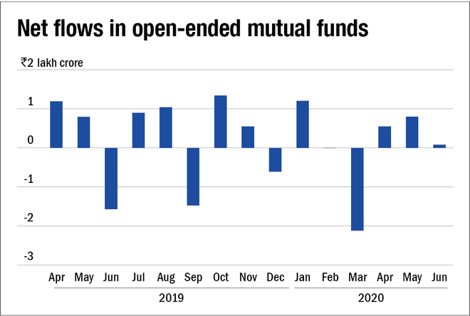 Mutual fund industry witnessed a massive drop in net inflows