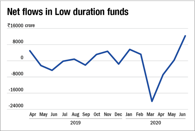 Mutual fund industry witnessed a massive drop in net inflows