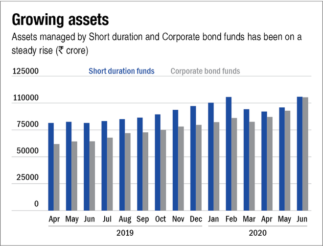 Mutual fund industry witnessed a massive drop in net inflows