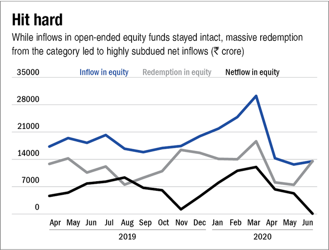Mutual fund industry witnessed a massive drop in net inflows