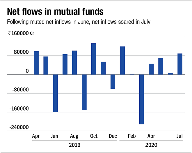 Investors dump equity funds in July