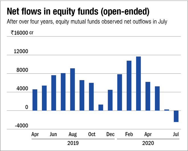 Investors dump equity funds in July