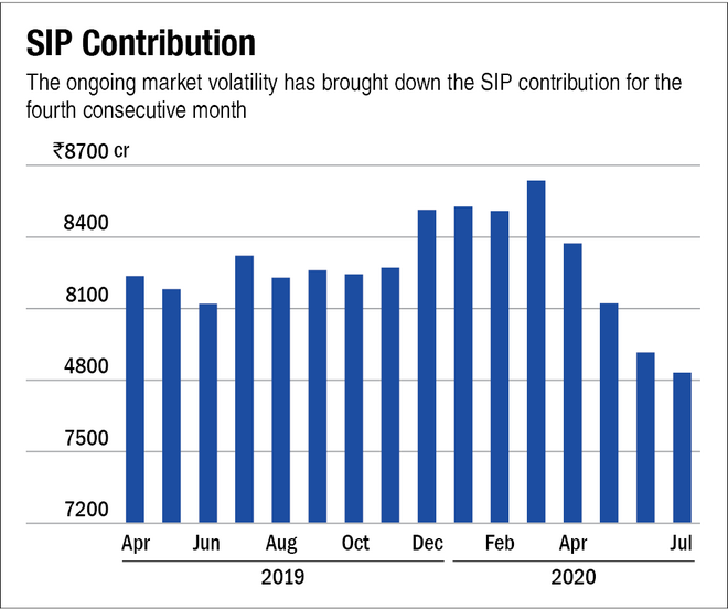 Investors dump equity funds in July