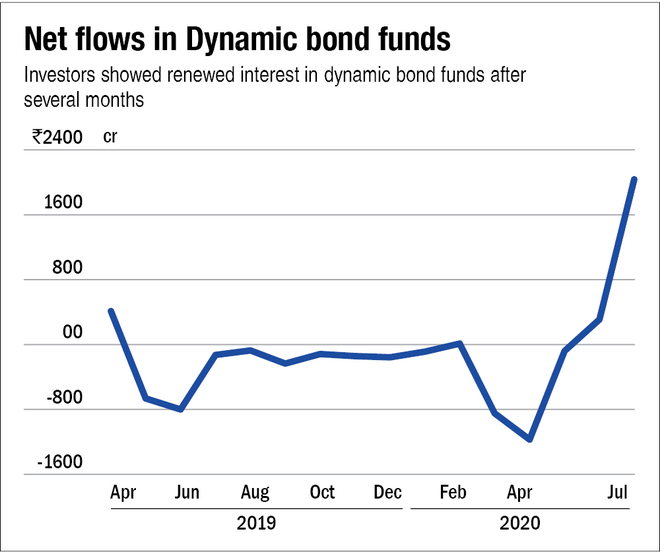 Investors dump equity funds in July