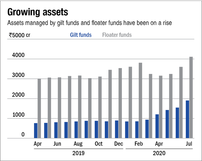 Investors dump equity funds in July