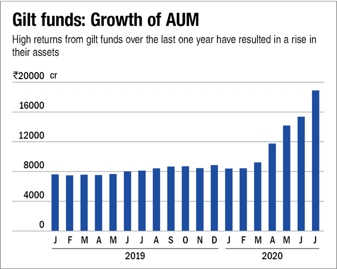 The charm of gilt funds