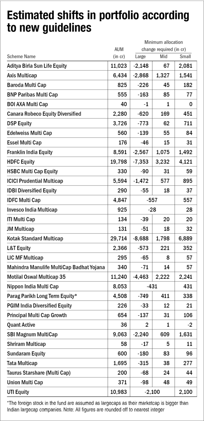 Change in asset allocation rules for multi-cap funds