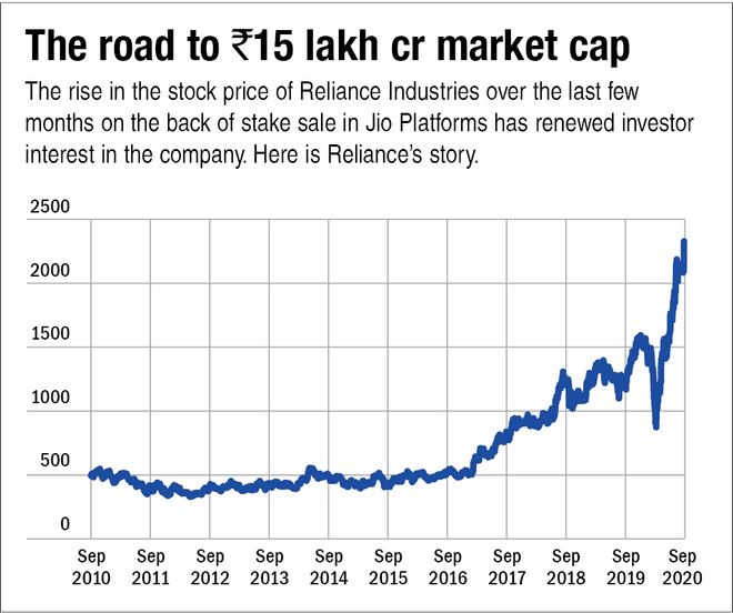 The road to Rs 14 lakh crore market cap