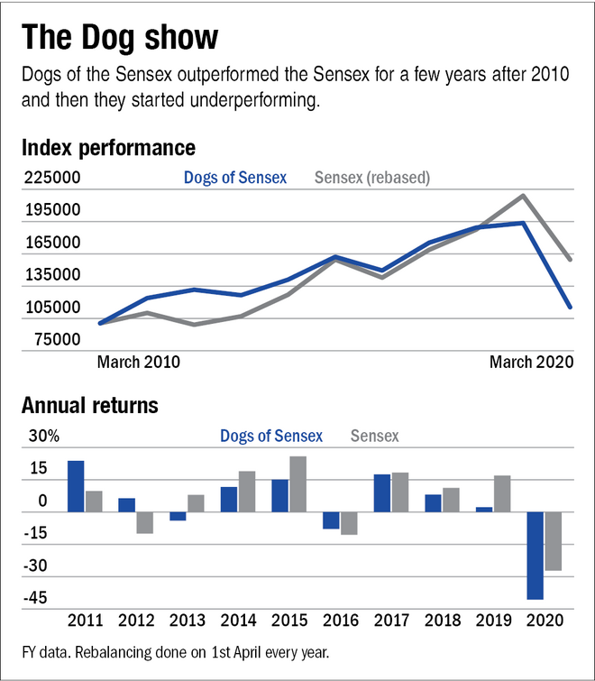 Dogs of the Sensex
