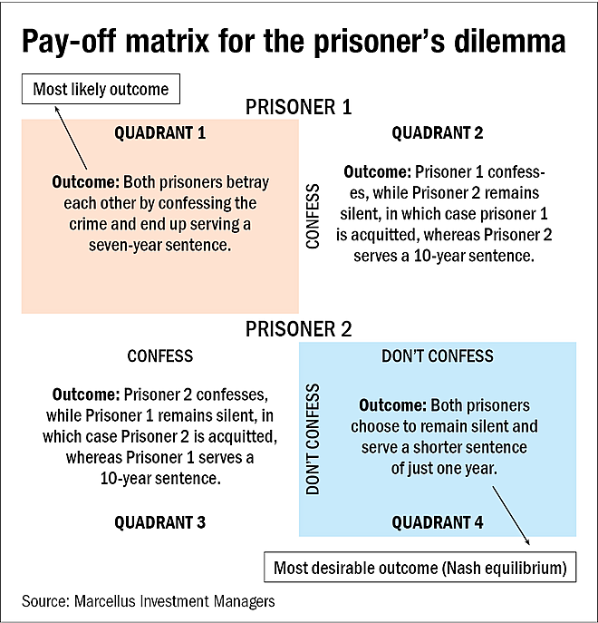 The investor's dilemma