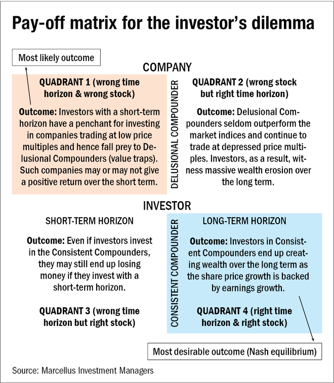The investor's dilemma