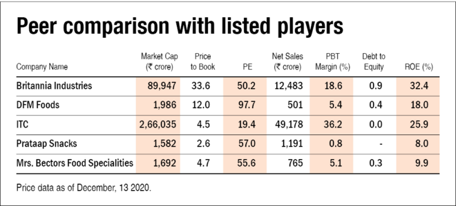 Mrs. Bectors Food Specialities IPO: Information Analysis