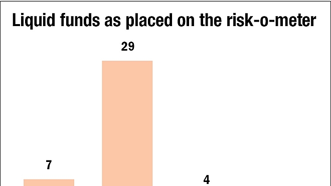 Here is how the new risk-o-meter reflects Value Research's debt funds recommendation framework